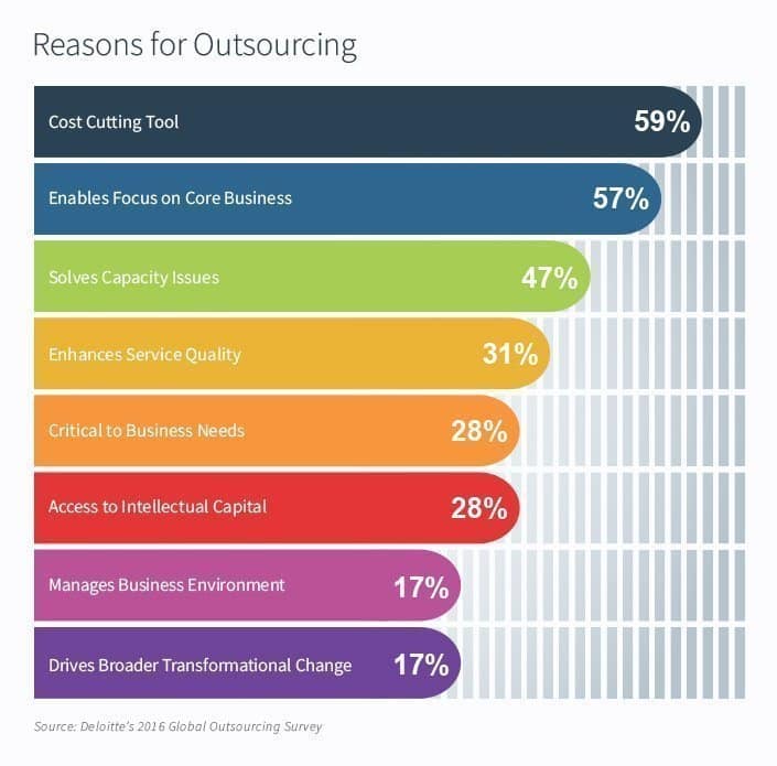 Cut-costing is the top reasons for outsourcing software