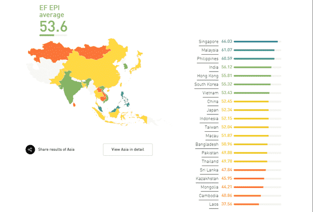 Vietnam ranked 7 out of 20 in Asia according to the evaluation of EF EPI