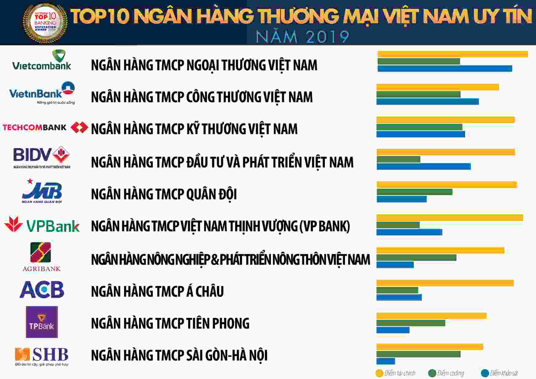 Top 10 Ngân hàng thương mại Việt Nam uy tín năm 2019