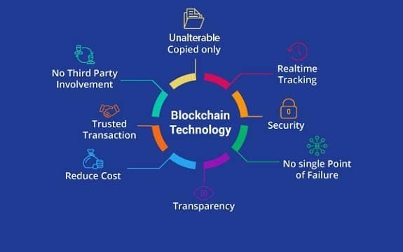 Blockchain help recording and tracking transactions easily