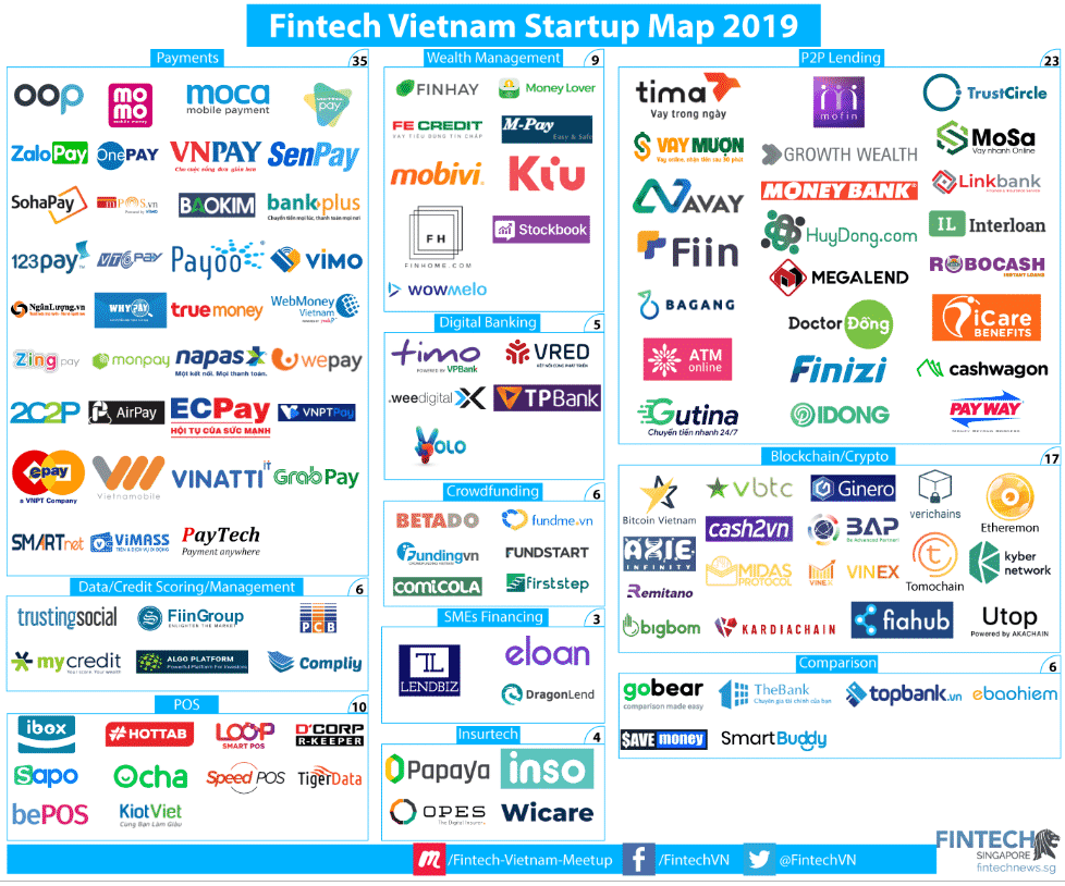 Fintech Vietnam Start-up Map 2019