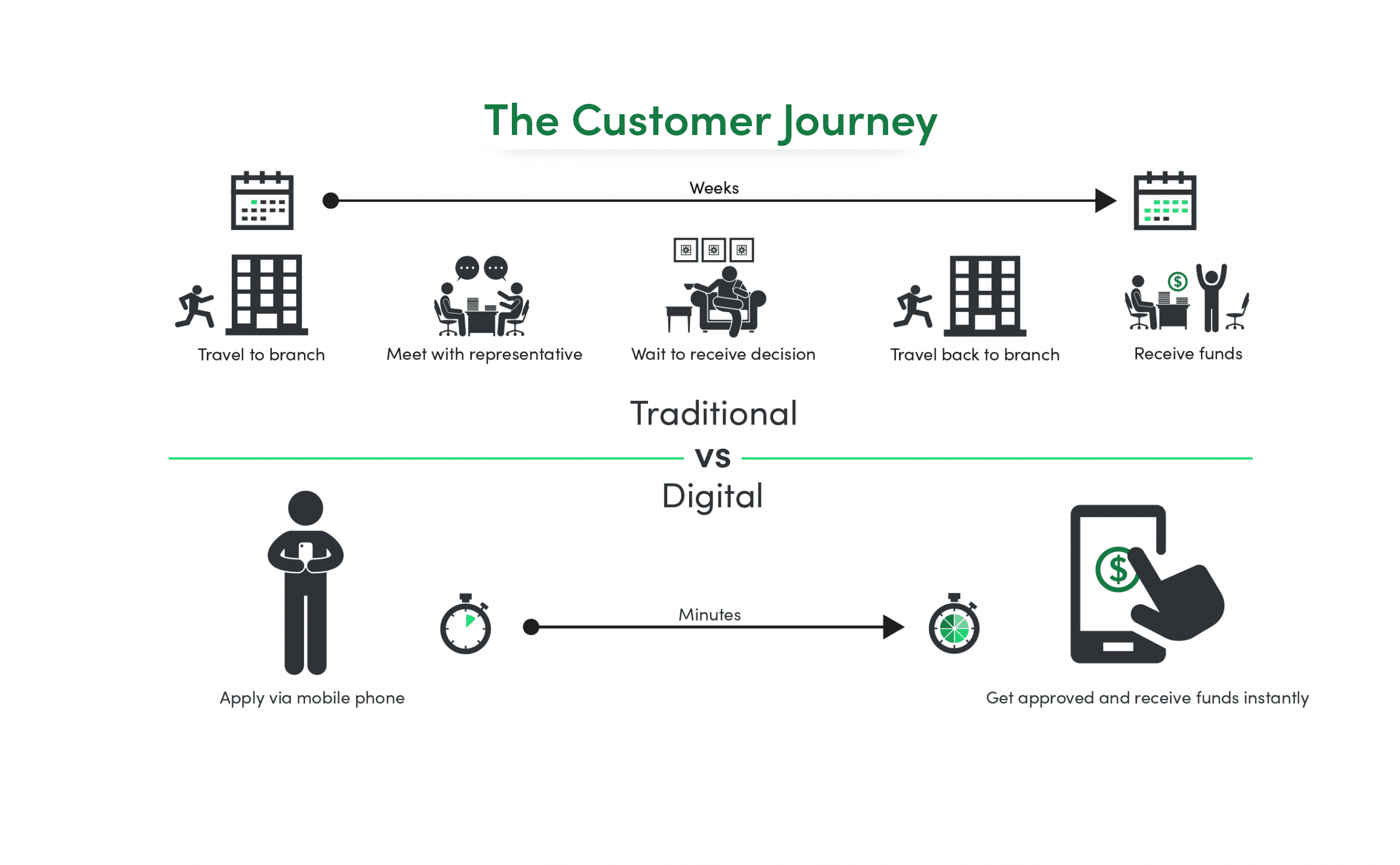 Customer journey tradditional vs digital in banking