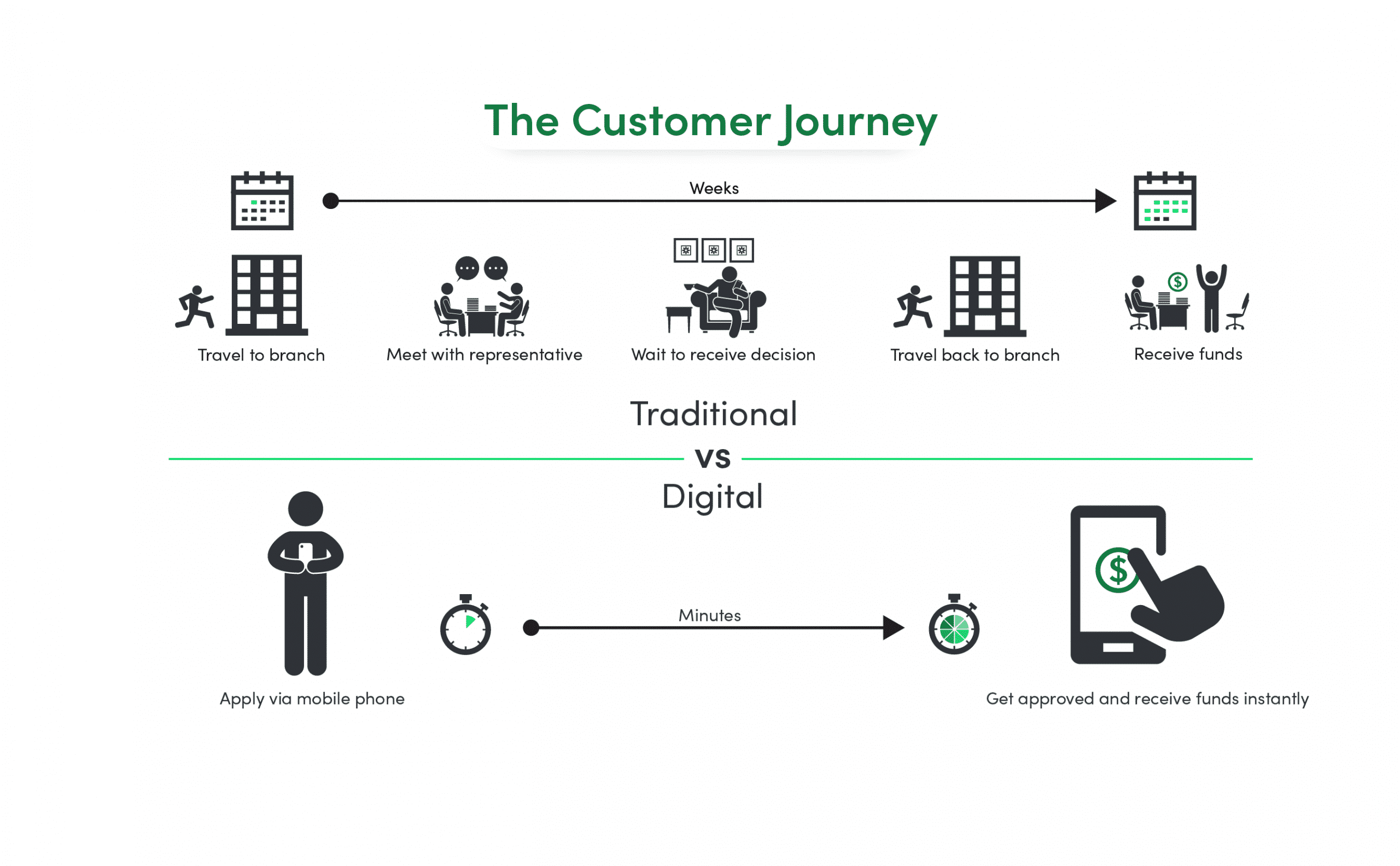 digital customer journey banking