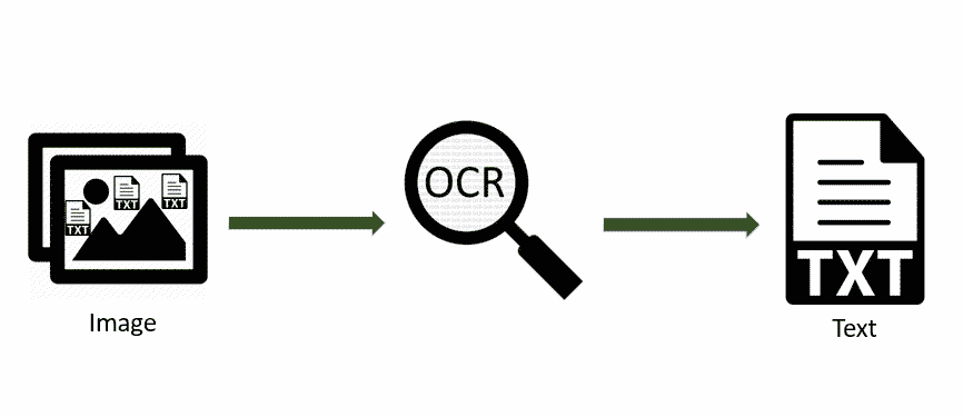 Công nghệ OCR có thể chuyển hình ảnh sang dạng text và tự động trích xuất các trường thông tin cần thiết