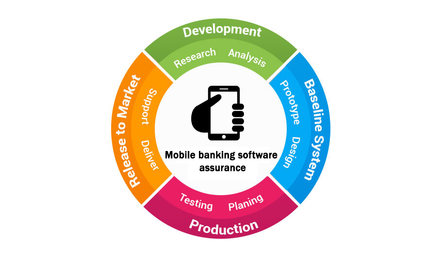 Mobile banking software outsourcing services make quality assurance of all aspects.