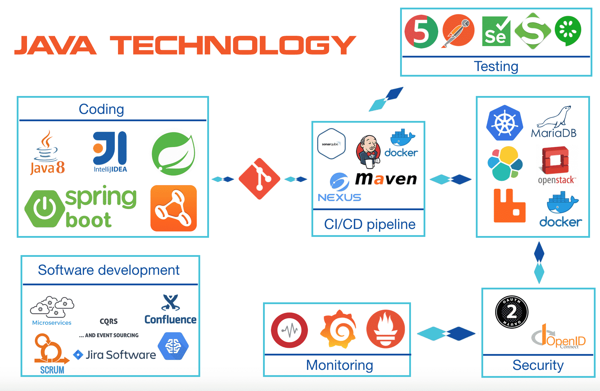 newest java