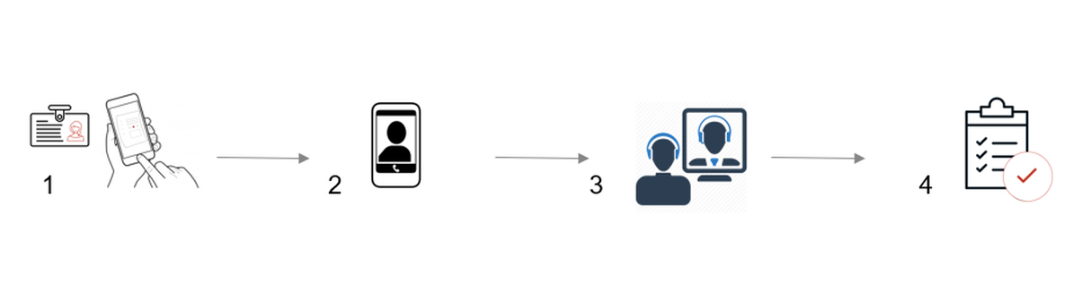 Customer identity in KYC process at Innotech Vietnam Corporation