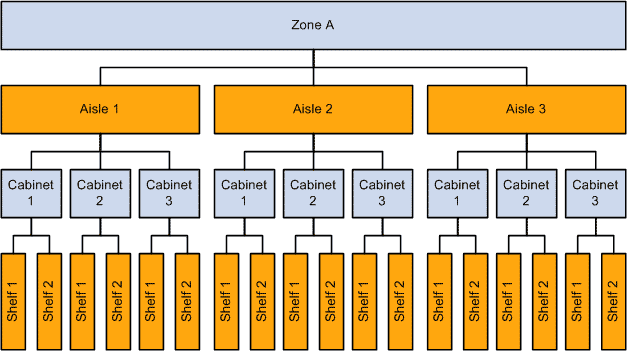 The hierarchical relationship between material storage locations, storage areas, and levels.