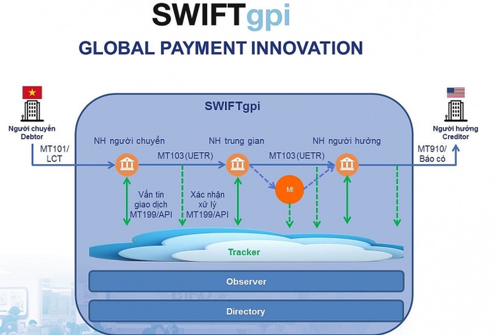 Chuyển tiền liên ngân hàng thông qua giao thức SWIFT mất khá nhiều thời gian