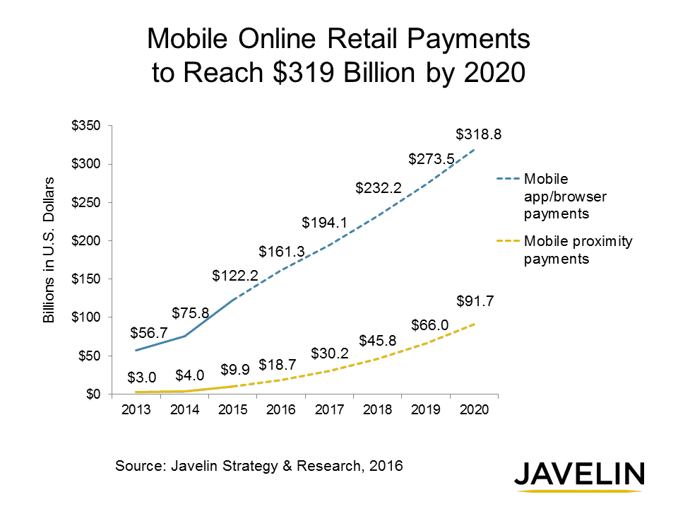  Thanh toán trực tuyến trên thiết bị di động để đạt 319 tỷ đôla Mỹ vào năm 2020