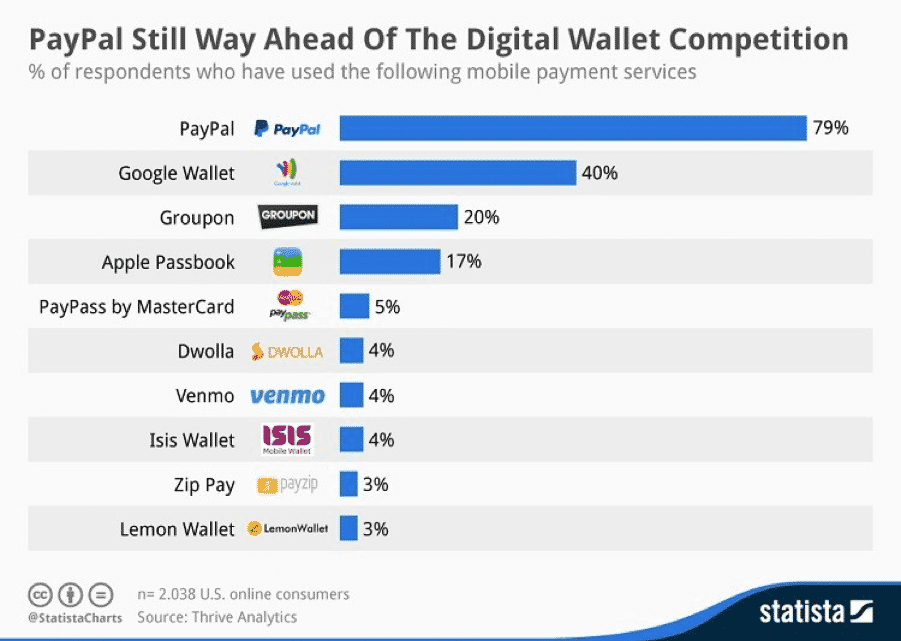 PayPal đi trước trong cuộc cạnh tranh ví điện tử