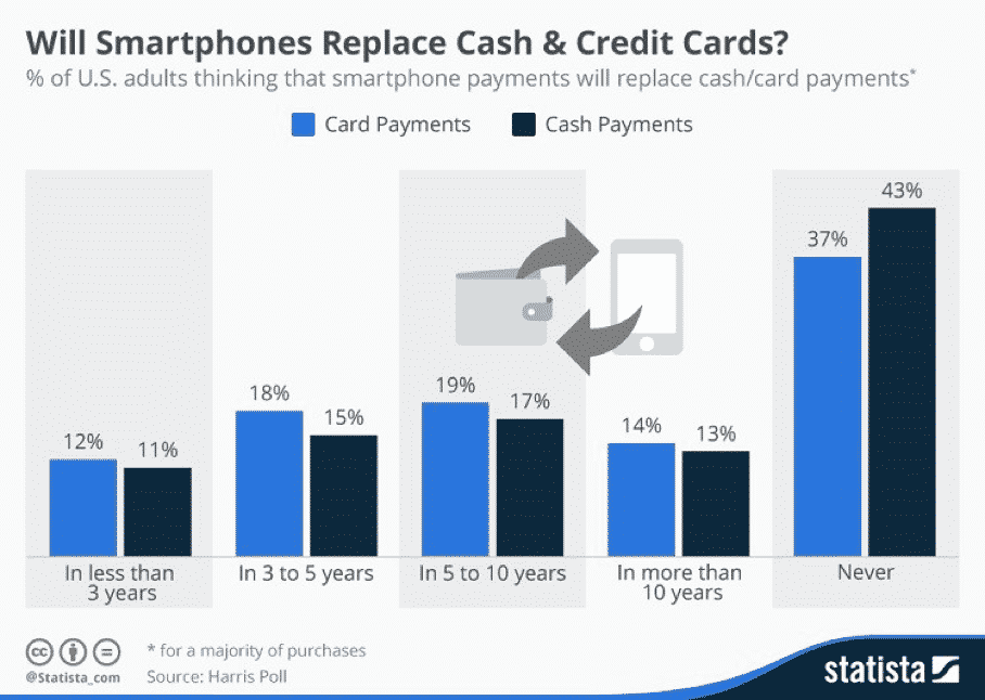 Điện thoại thông minh sẽ thay thế tiền mặt và thẻ tín dụng?