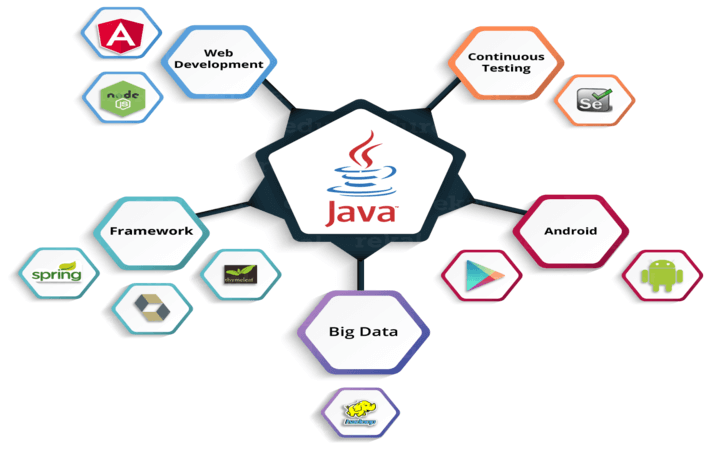 you have an understanding of Java suchYou have an understanding of Java such as coding structure, framework, availability, usefulness, etc. as coding structure, framework, availability, usefulness, etc