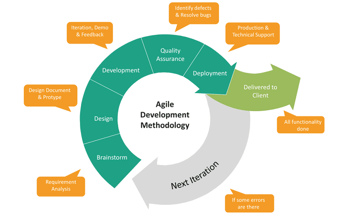 The agile development process is one of methodology that makes it easy to working and manages