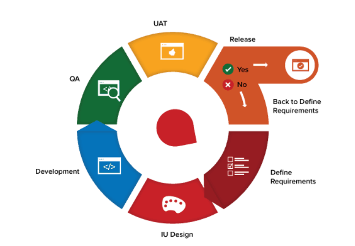 Agile offshore software development 