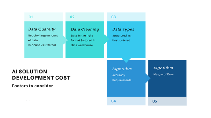 2020年の人工知能（AI）ソリューションの開発コストはいくらですか 2 1