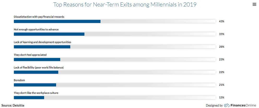 Những lý do khiến thế hệ Millennials trở thành vấn đề của quản lý nhân sự chỉ trong thời gian ngắn vào năm 2019
