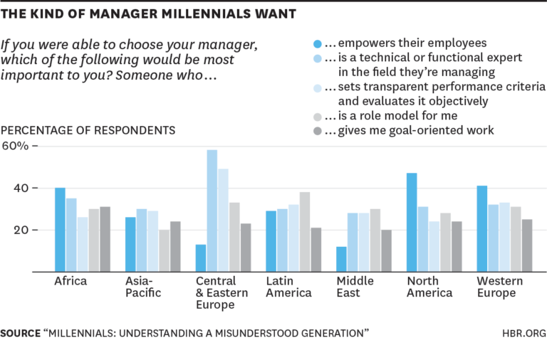 Kiểu người quản lý mà thế hệ millennials muốn