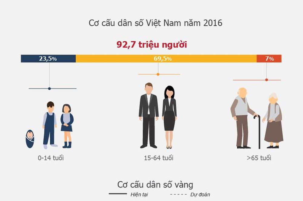 Vietnam is in the “golden population” phase of the world,