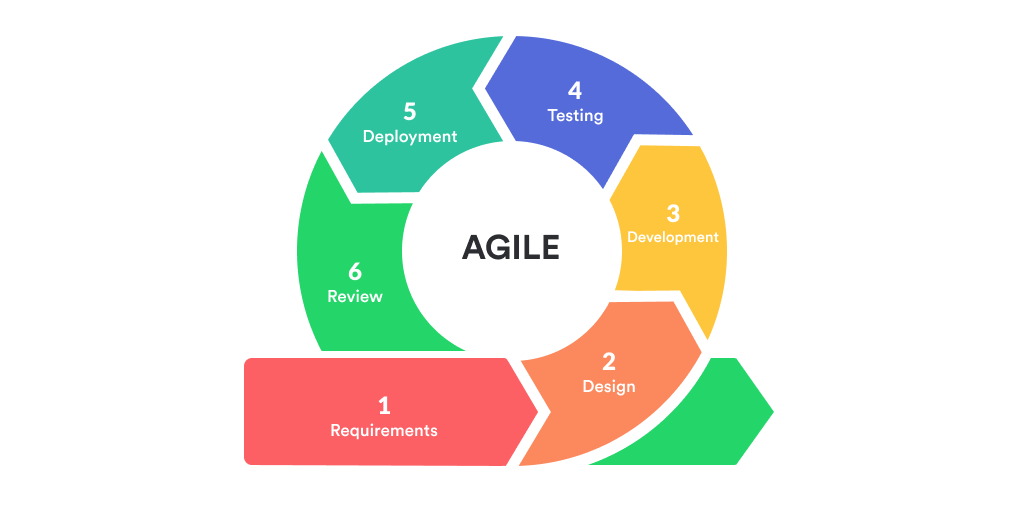 The Agile method is the fastest and most effective for mobile app development