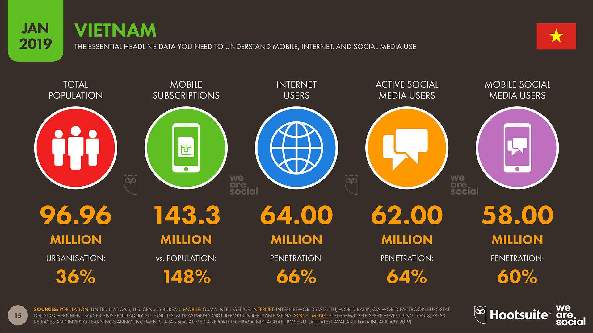 Rate mobile, internet and social media use young people in Vietnam