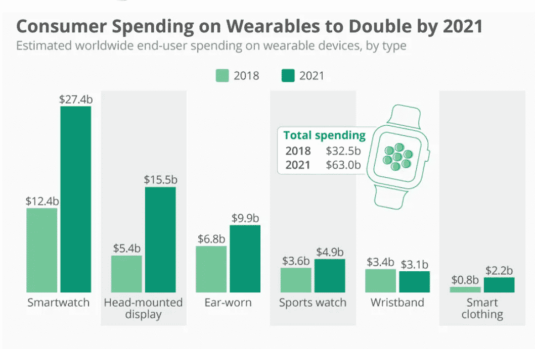 Consumer spending on wearables could rake in as much as $63 billion