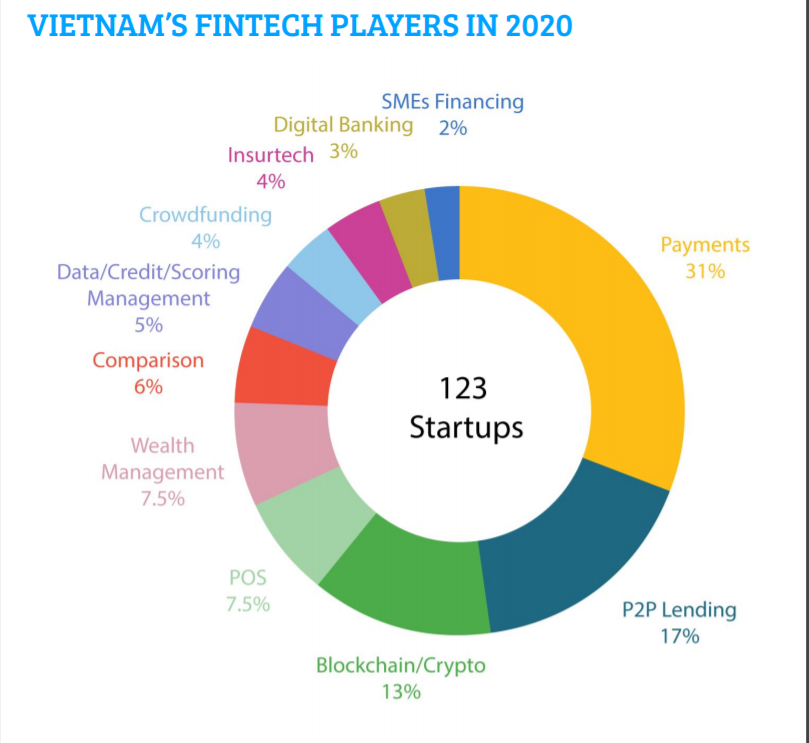 Các dịch vụ Fintech tại Việt Nam năm 2020