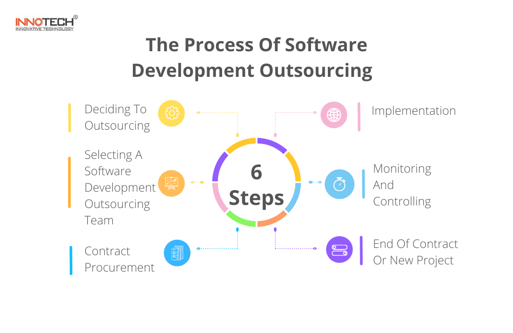 process of Software Development Outsourcing