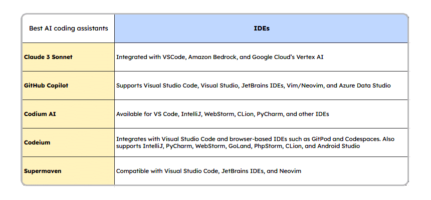 IDE Integrations