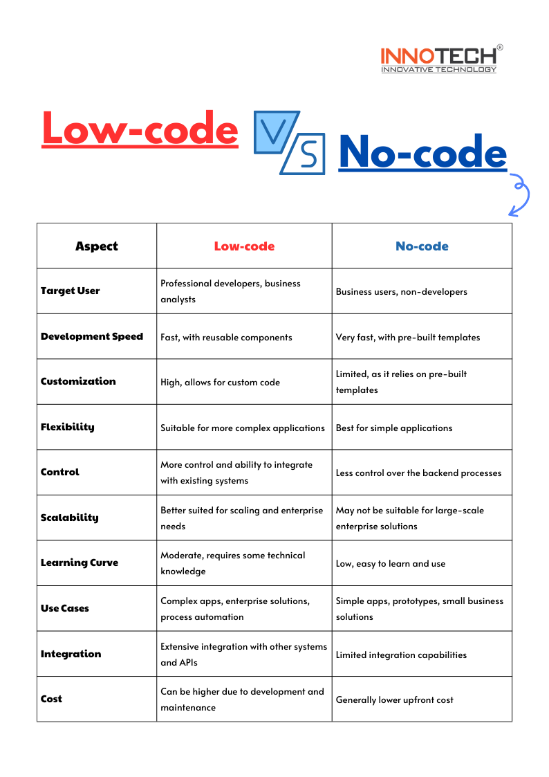 Low-code vs No-code