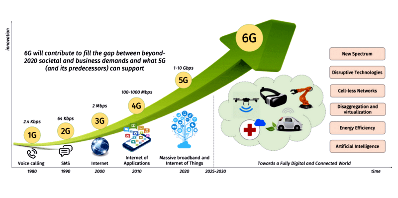 best technology trends 5g and 6g networks - Innotech Vietnam