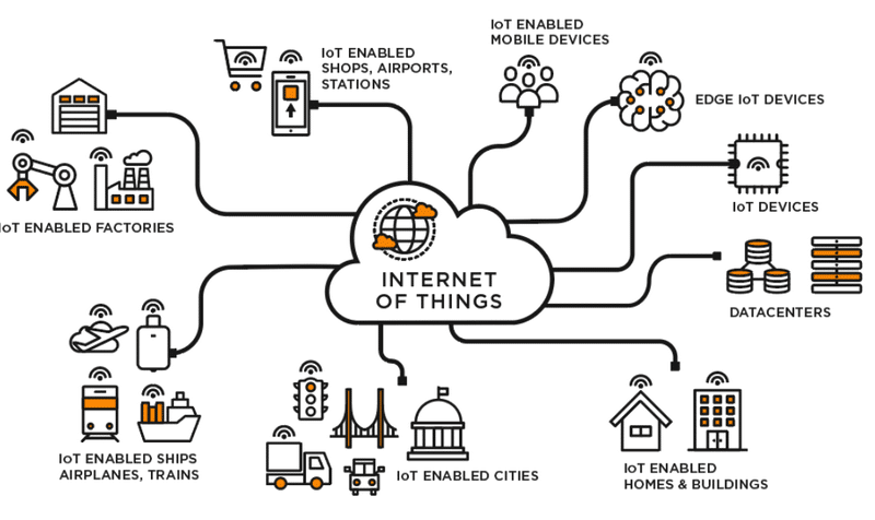 internet of things iot