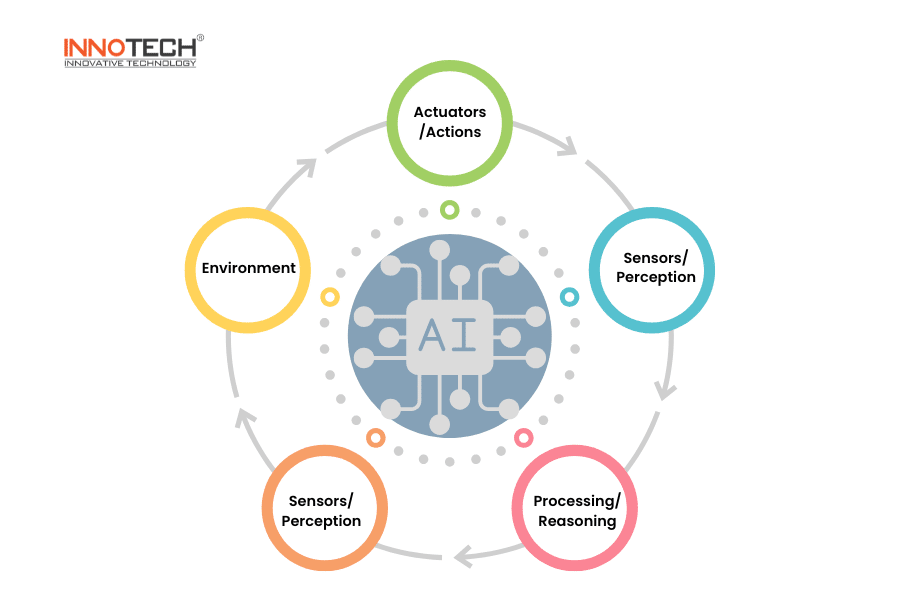 Components of an AI Agent