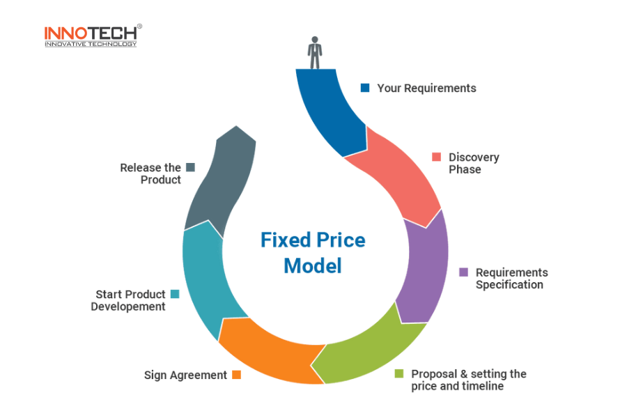 Fixed price model