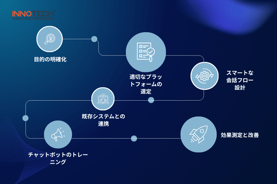 AIチャットボットをウェブサイトに統合するプロセス