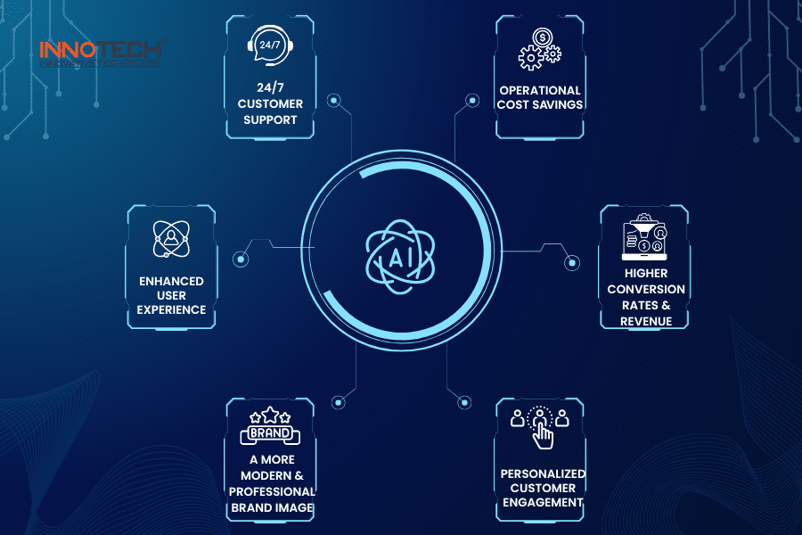 Integrating AI Chatbots into Websites - IM3