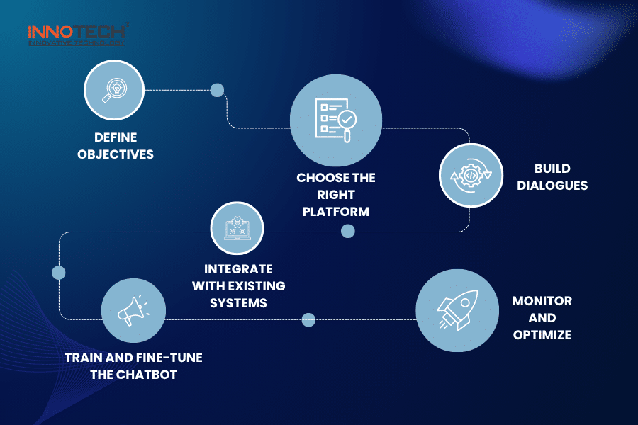 The Process of Integrating AI Chatbots into Websites 