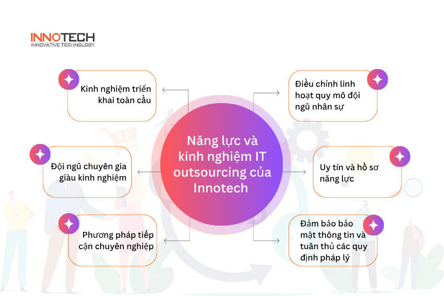 Năng lực và kinh nghiệm IT outsourcing của Innotech 