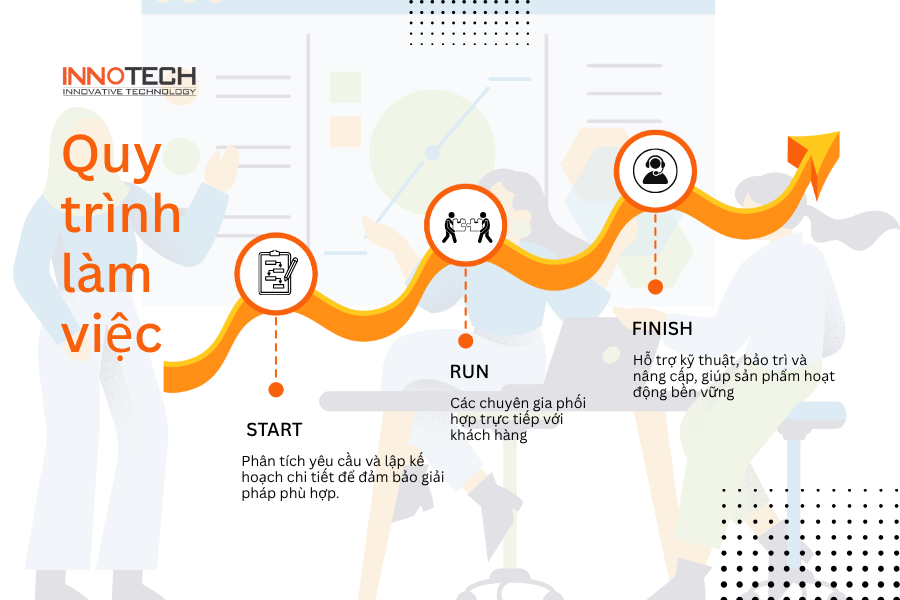 Quy trình làm việc theo mô hình IT outsourcing của Innotech.  