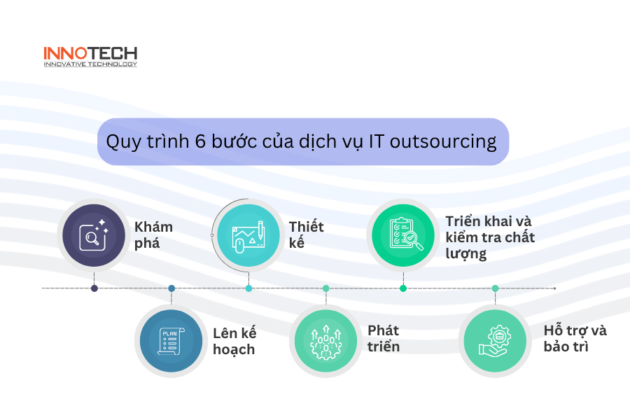 Quy trình 6 bước trong dịch vụ IT outsourcing của Innotech