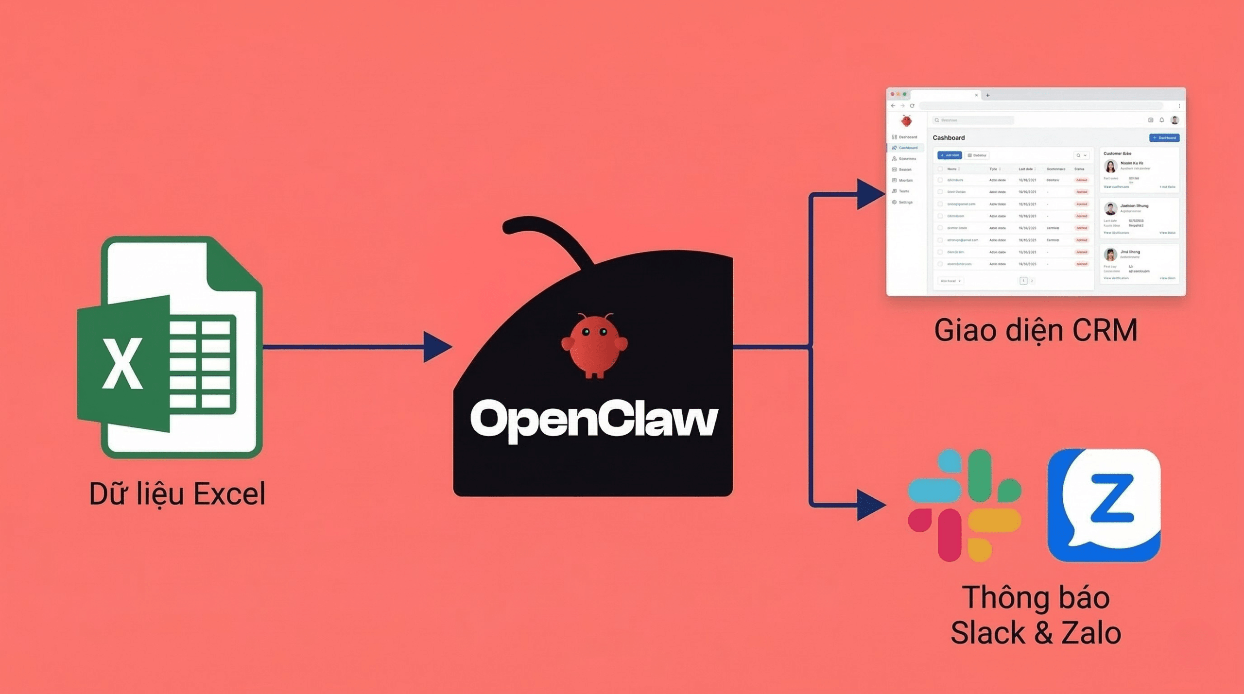 Quy trình AI Agent OpenClaw tự động đọc file Excel và nhập liệu lên hệ thống CRM.