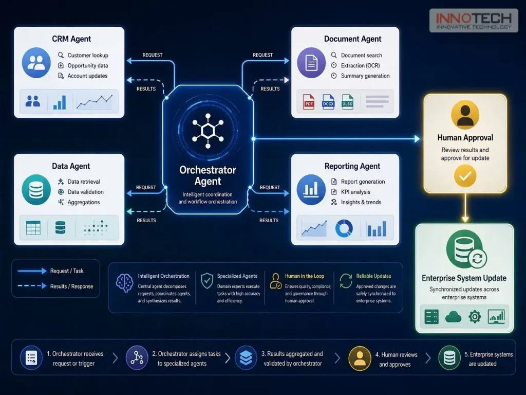 Agentic AI architecture for enterprise automation: multiple AI agents coordinate tasks across CRM, documents, data, reporting, and business systems.