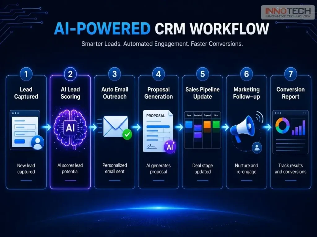 AI-powered CRM workflow: from lead capture to automated marketing, proposal generation, and sales pipeline optimization.