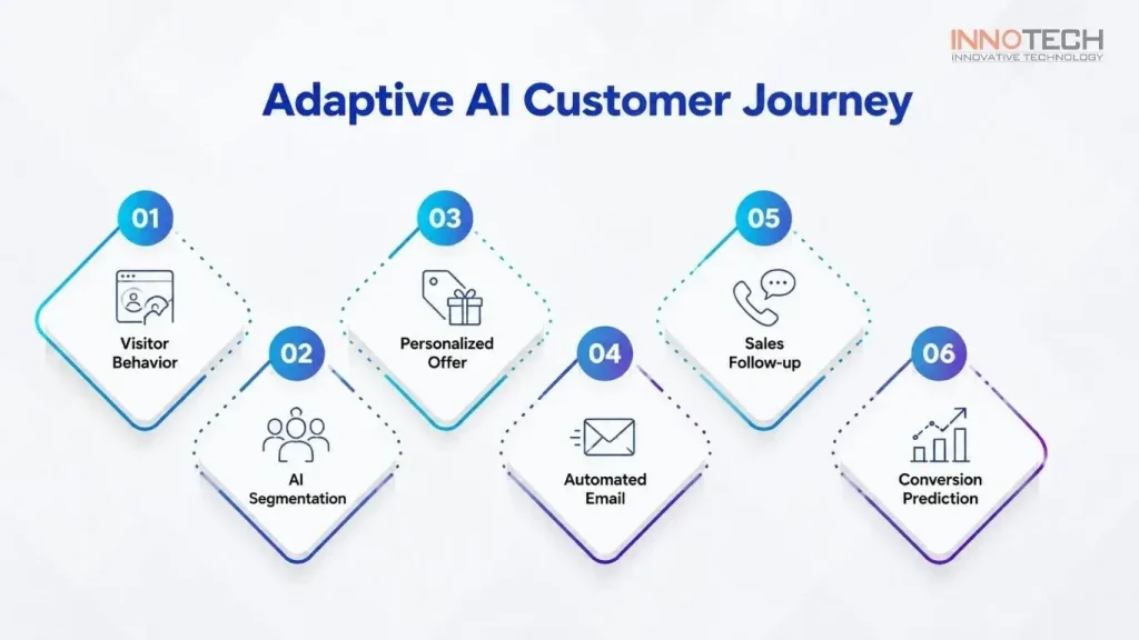 Adaptive AI for CRM and marketing: using customer behavior data to personalize journeys and improve conversion.