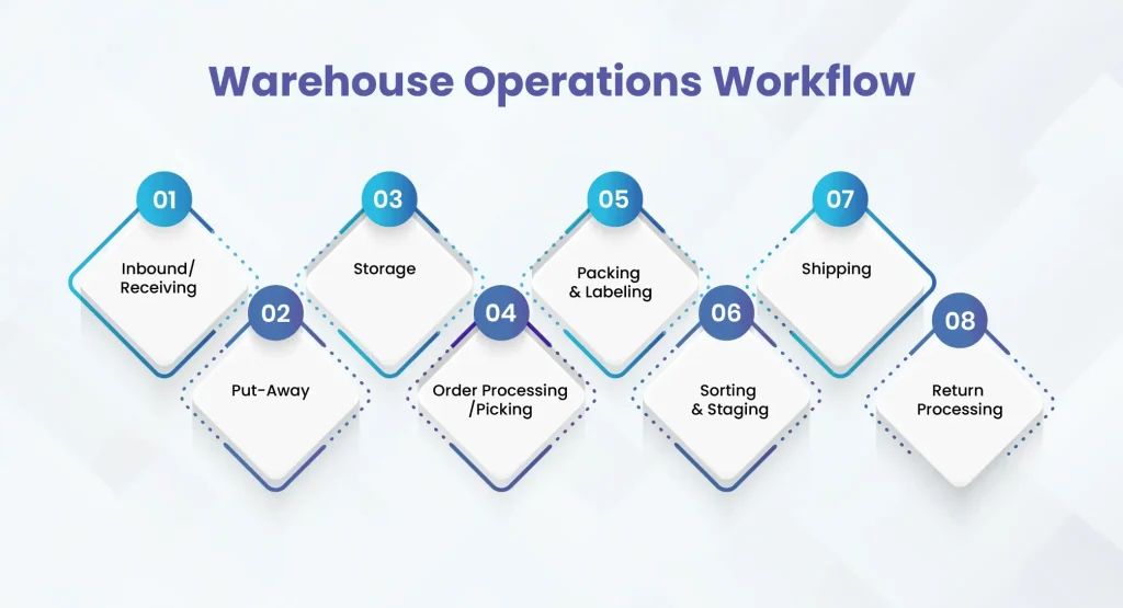 Warehouse operations workflow showing eight key stages from inbound receiving, put-away, storage, order processing, packing, sorting, shipping, and return processing.